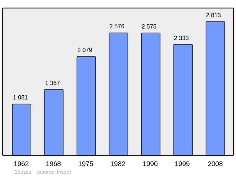 Soubor:Population - Municipality code 57102.png