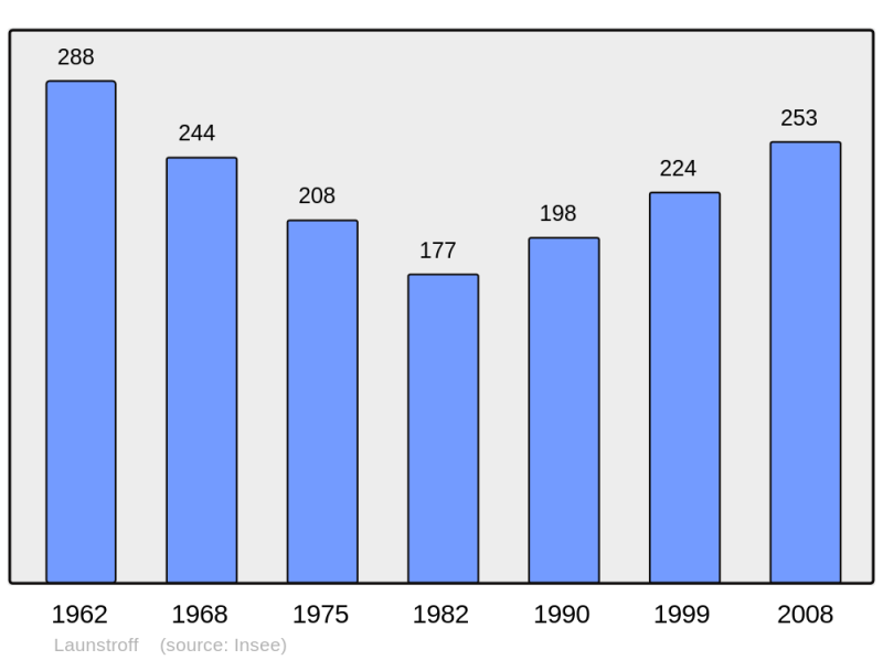 Soubor:Population - Municipality code 57388.png