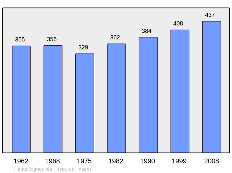Soubor:Population - Municipality code 57714.png