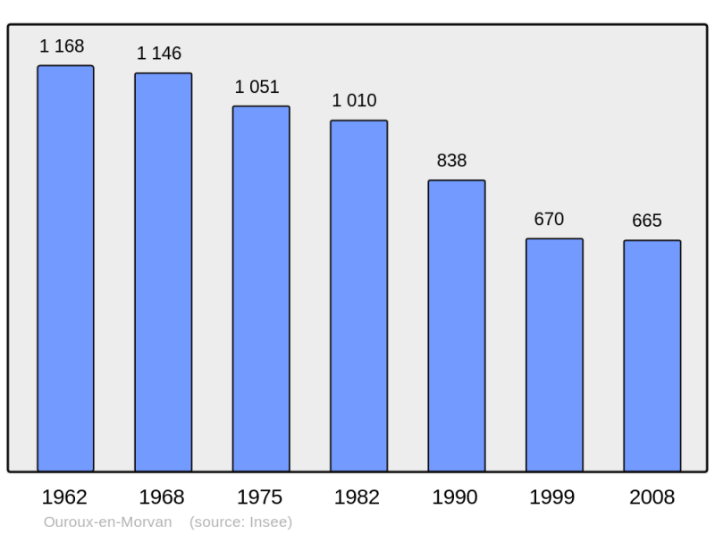 Soubor:Population - Municipality code 58205.png