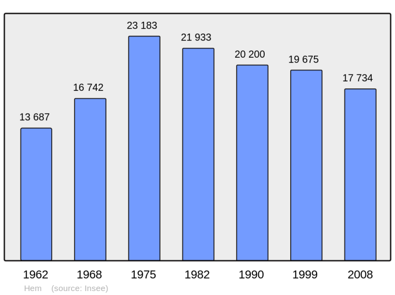 Soubor:Population - Municipality code 59299.png