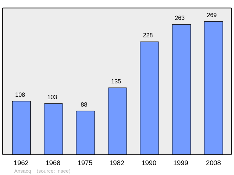 Soubor:Population - Municipality code 60016.png