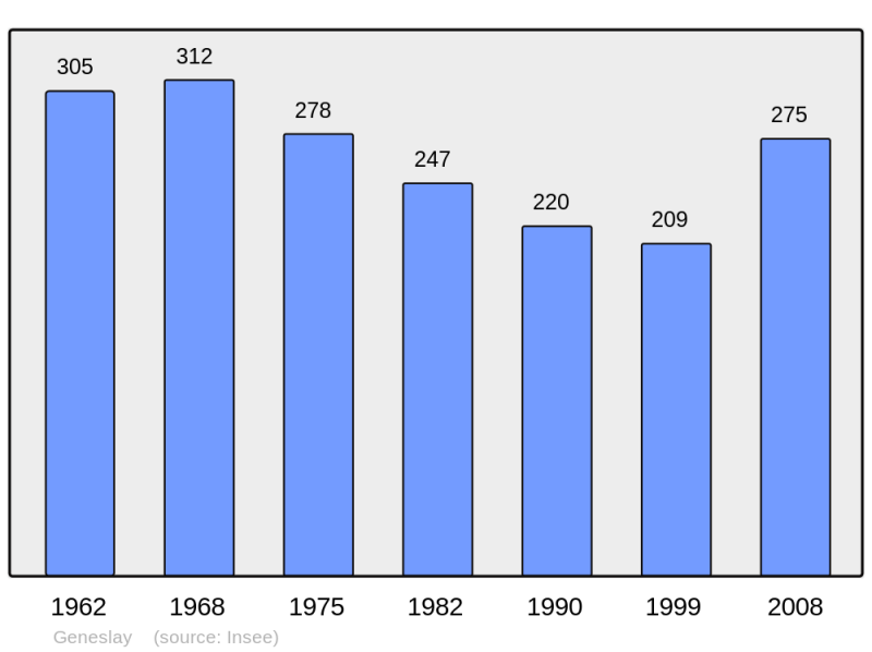 Soubor:Population - Municipality code 61186.png