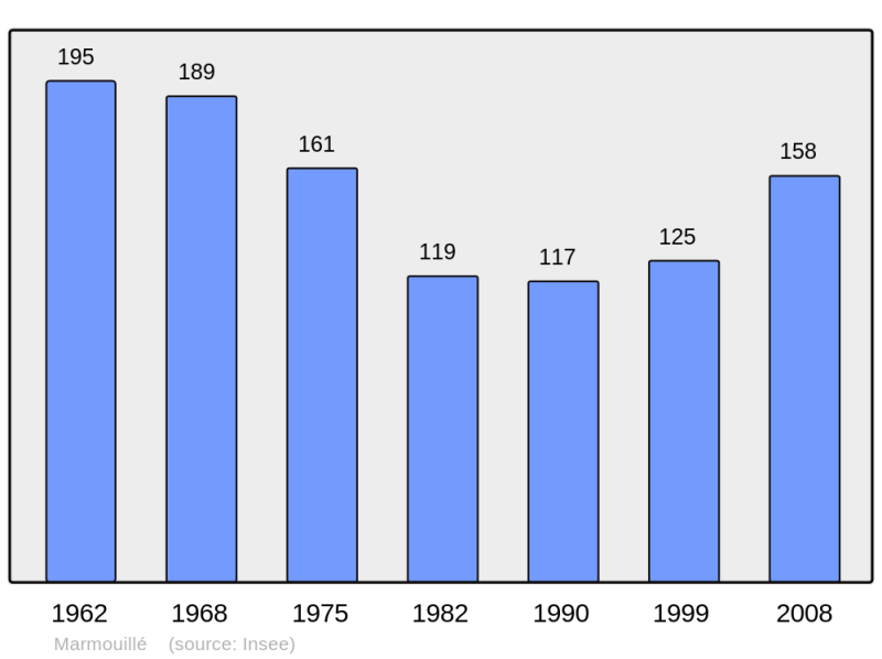 Soubor:Population - Municipality code 61253.png