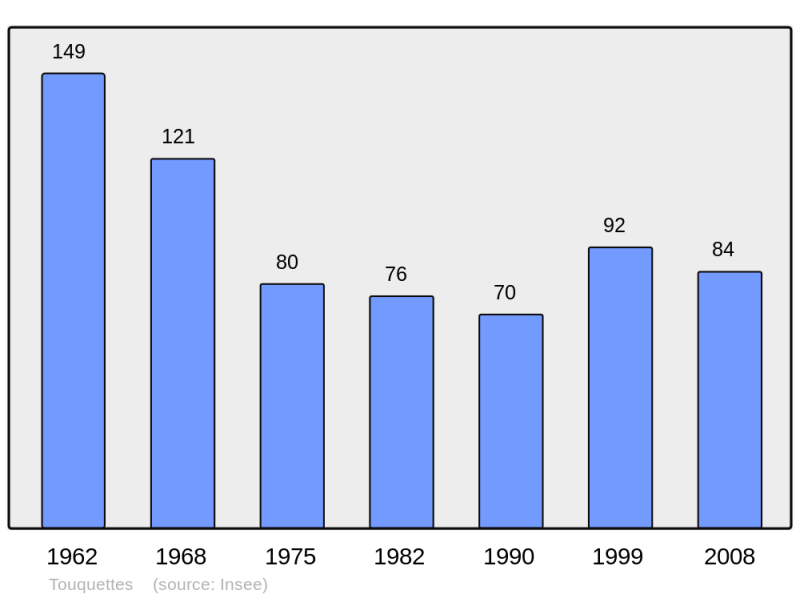 Soubor:Population - Municipality code 61488.png