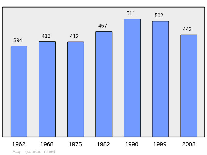 Soubor:Population - Municipality code 62007.png