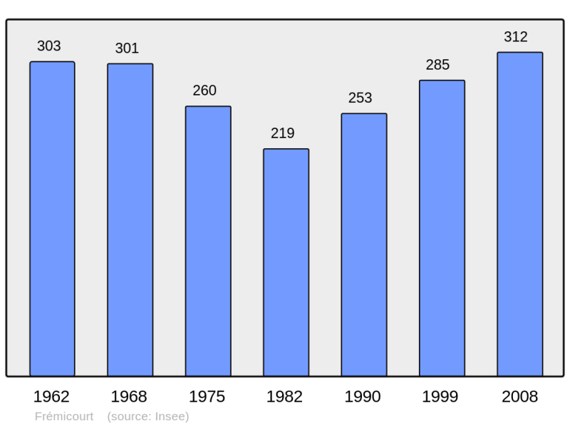 Soubor:Population - Municipality code 62353.png
