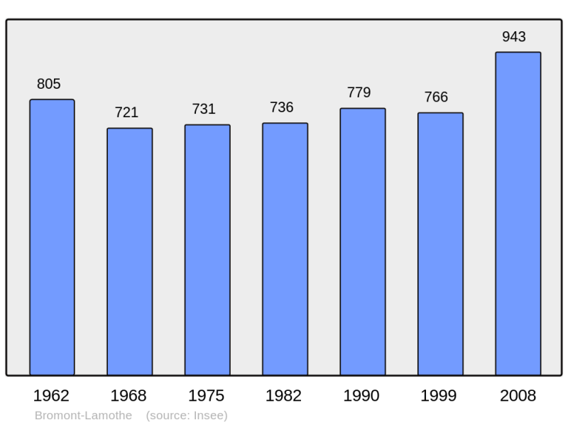 Soubor:Population - Municipality code 63055.png