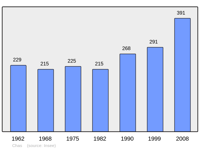Soubor:Population - Municipality code 63096.png