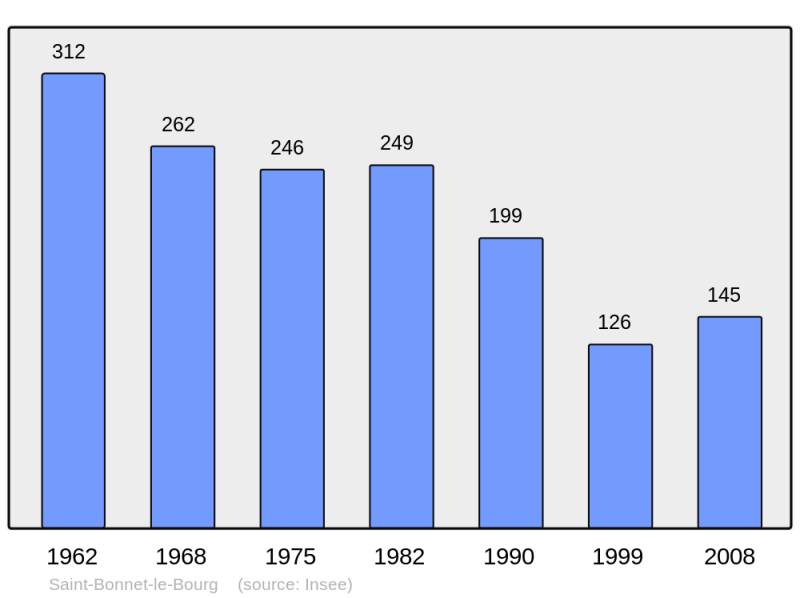 Soubor:Population - Municipality code 63323.png