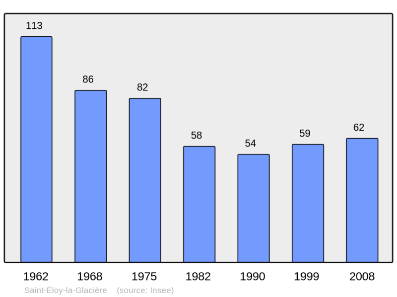 Soubor:Population - Municipality code 63337.png