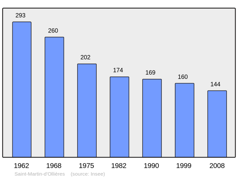 Soubor:Population - Municipality code 63376.png
