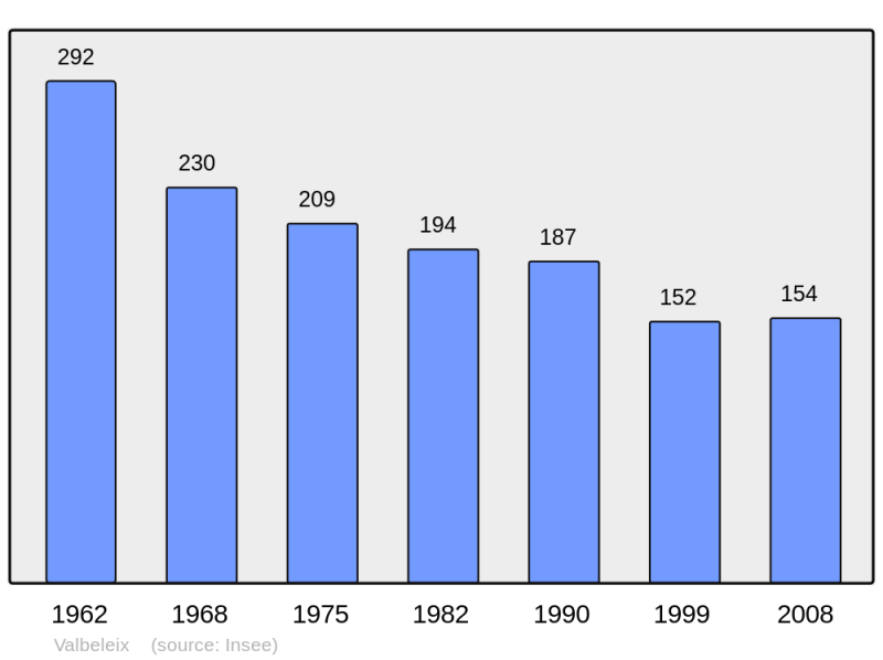 Soubor:Population - Municipality code 63440.png
