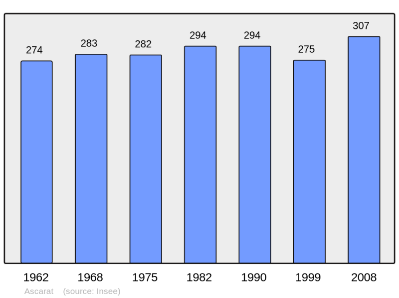 Soubor:Population - Municipality code 64066.png