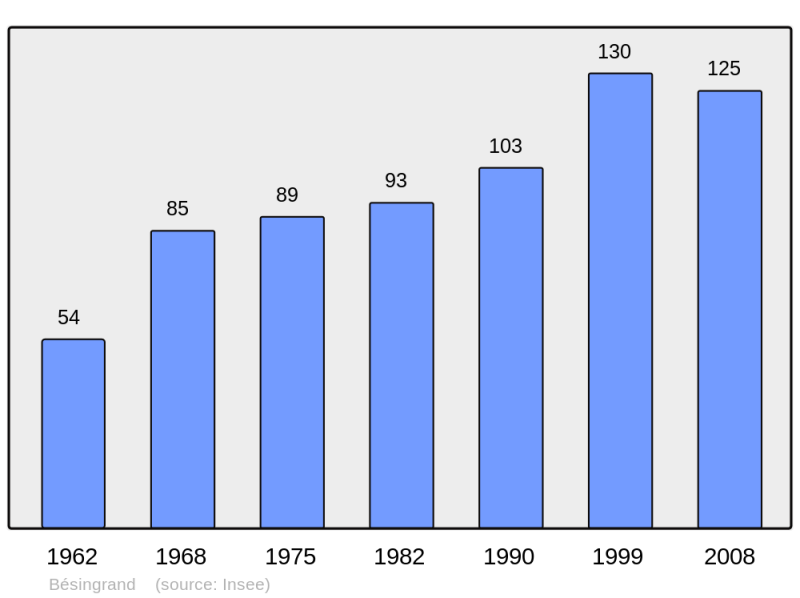 Soubor:Population - Municipality code 64117.png