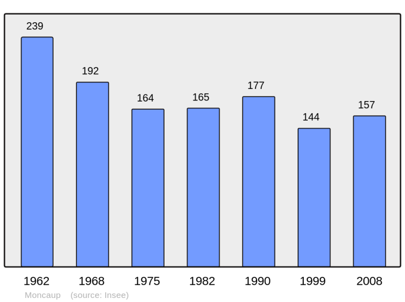 Soubor:Population - Municipality code 64390.png