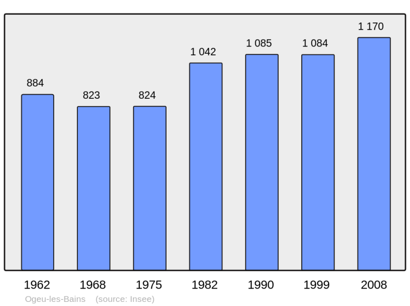Soubor:Population - Municipality code 64421.png