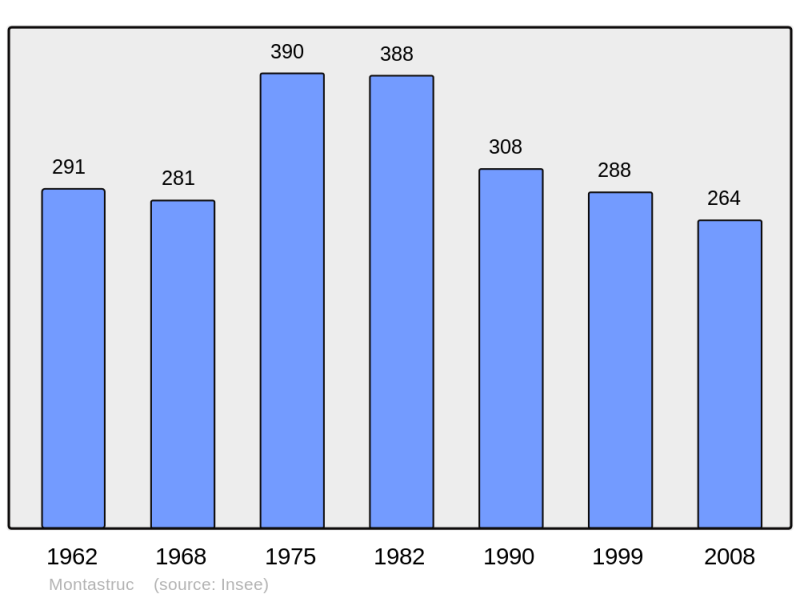Soubor:Population - Municipality code 65318.png