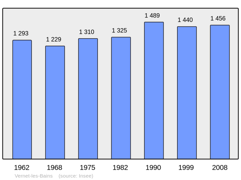 Soubor:Population - Municipality code 66222.png