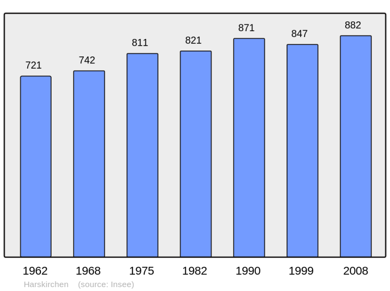 Soubor:Population - Municipality code 67183.png