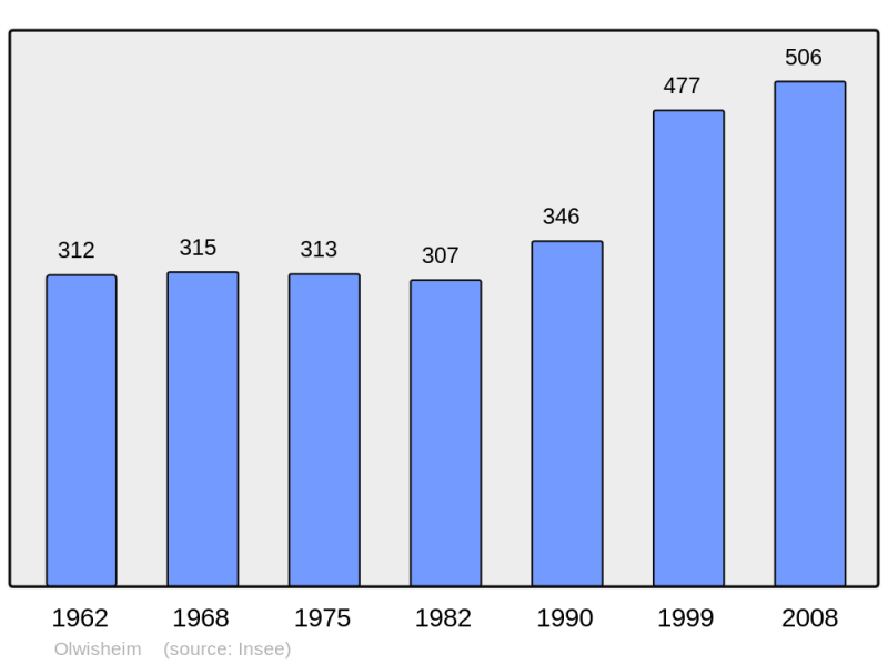 Soubor:Population - Municipality code 67361.png