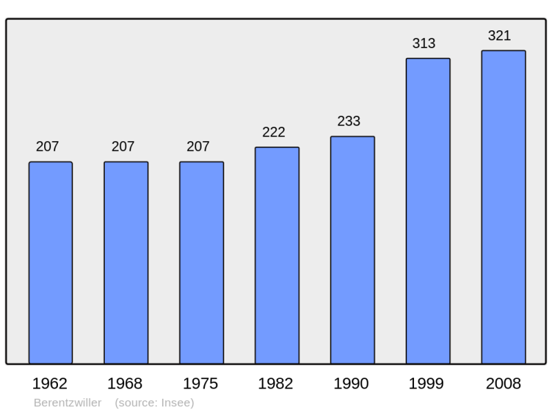 Soubor:Population - Municipality code 68027.png