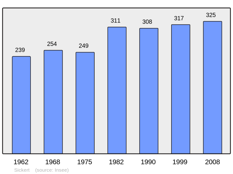 Soubor:Population - Municipality code 68308.png