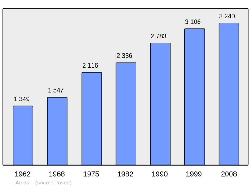 Soubor:Population - Municipality code 69013.png