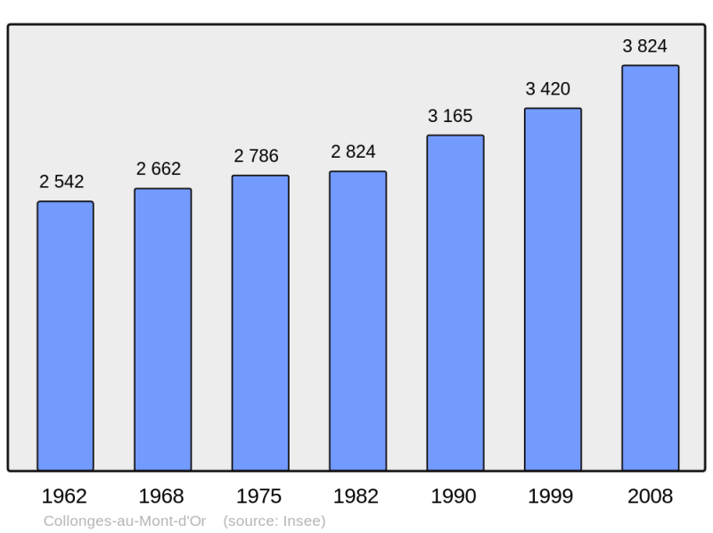Soubor:Population - Municipality code 69063.png