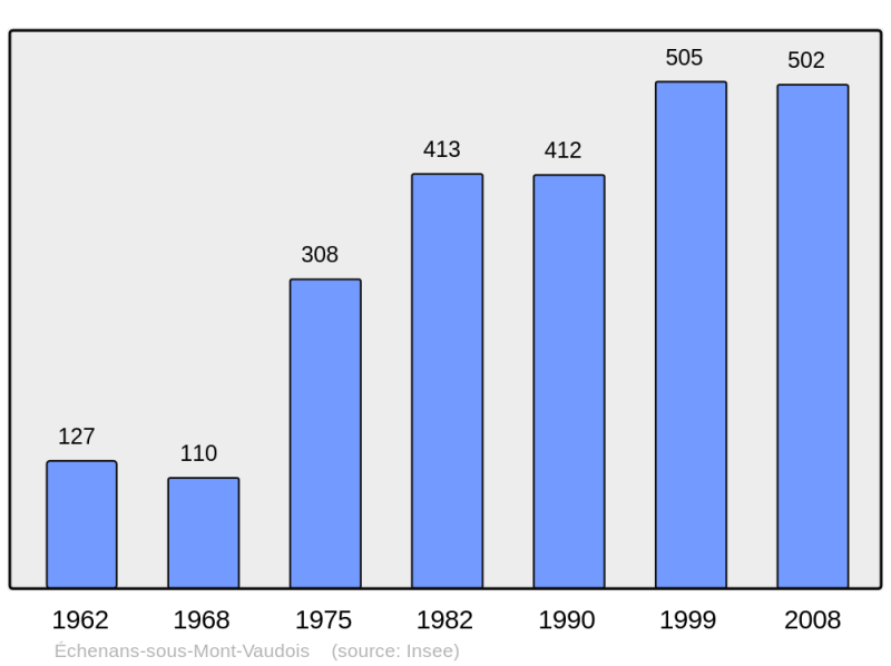 Soubor:Population - Municipality code 70206.png