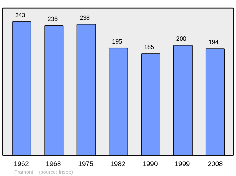 Soubor:Population - Municipality code 70252.png
