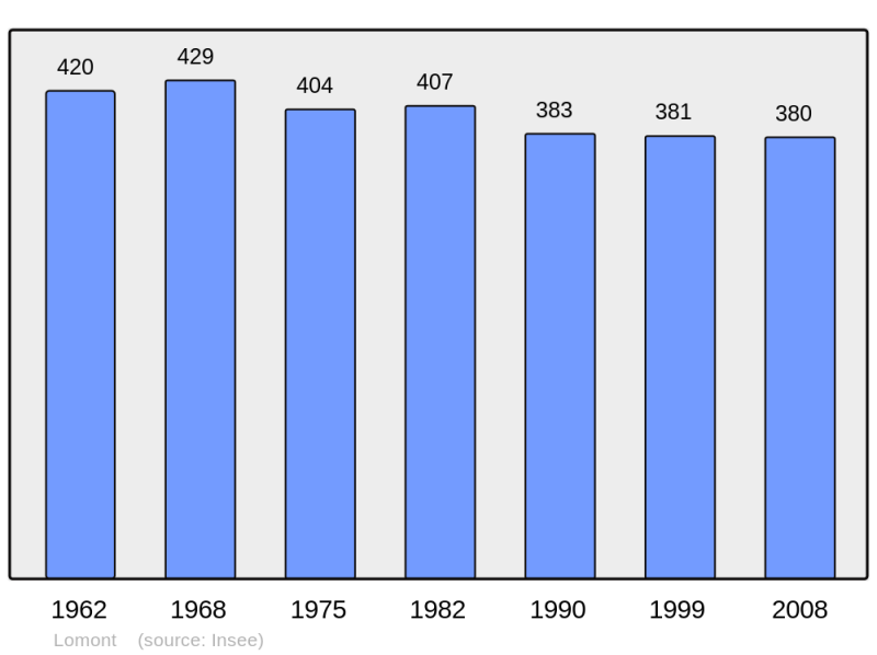 Soubor:Population - Municipality code 70306.png