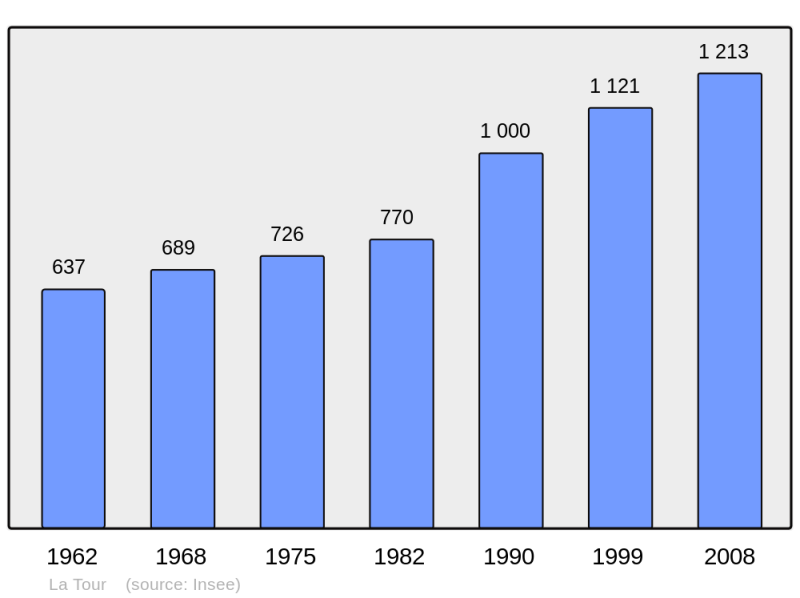 Soubor:Population - Municipality code 74284.png