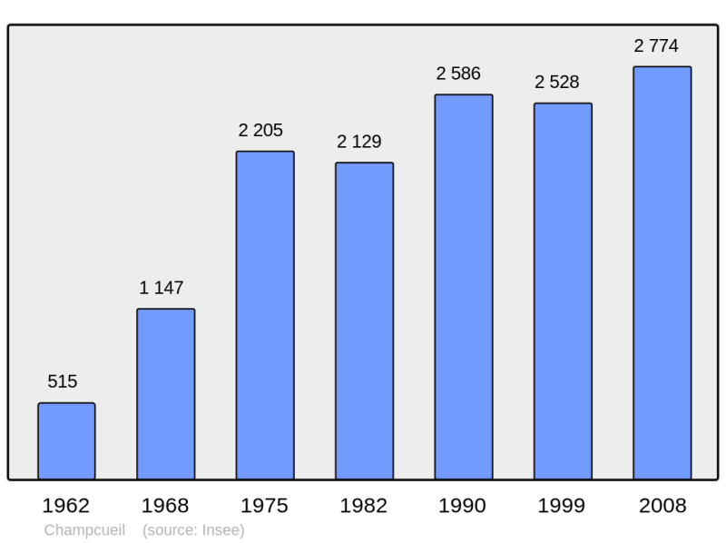 Soubor:Population - Municipality code 91135.png