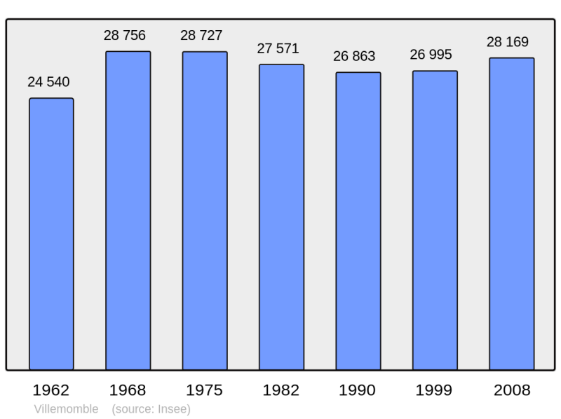 Soubor:Population - Municipality code 93077.png
