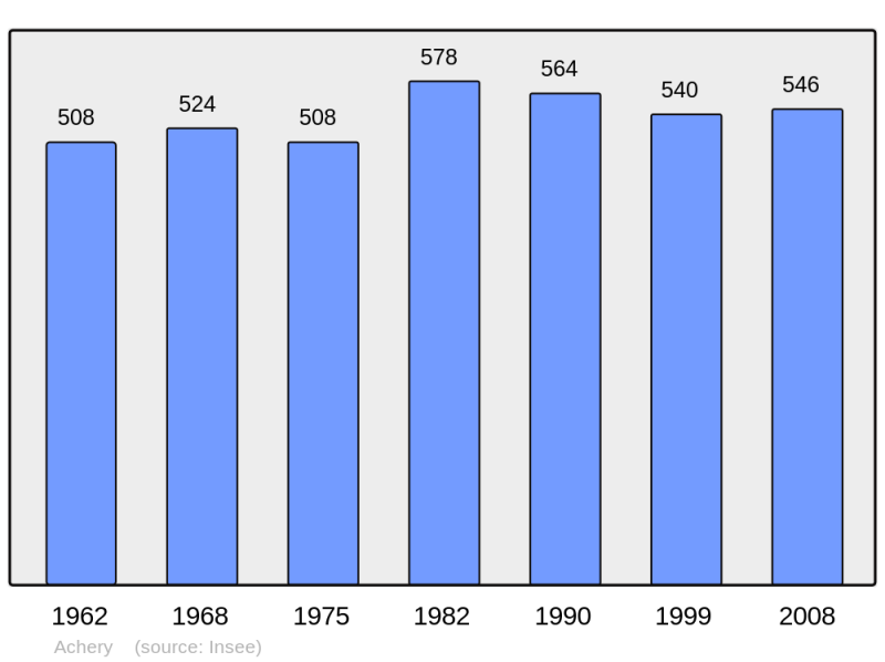 Soubor:Population - Municipality code 02002.png