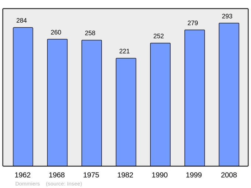 Soubor:Population - Municipality code 02267.png