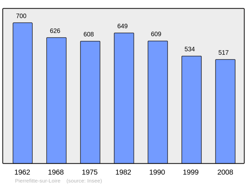 Soubor:Population - Municipality code 03207.png