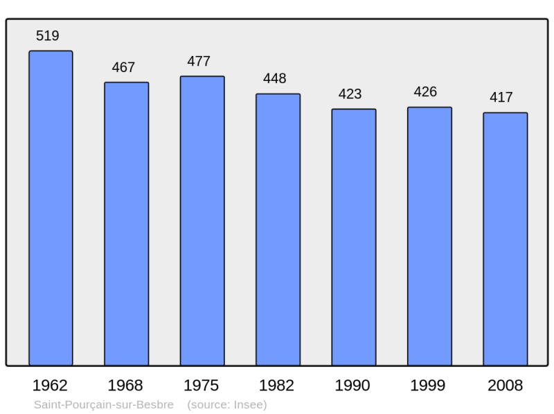 Soubor:Population - Municipality code 03253.png
