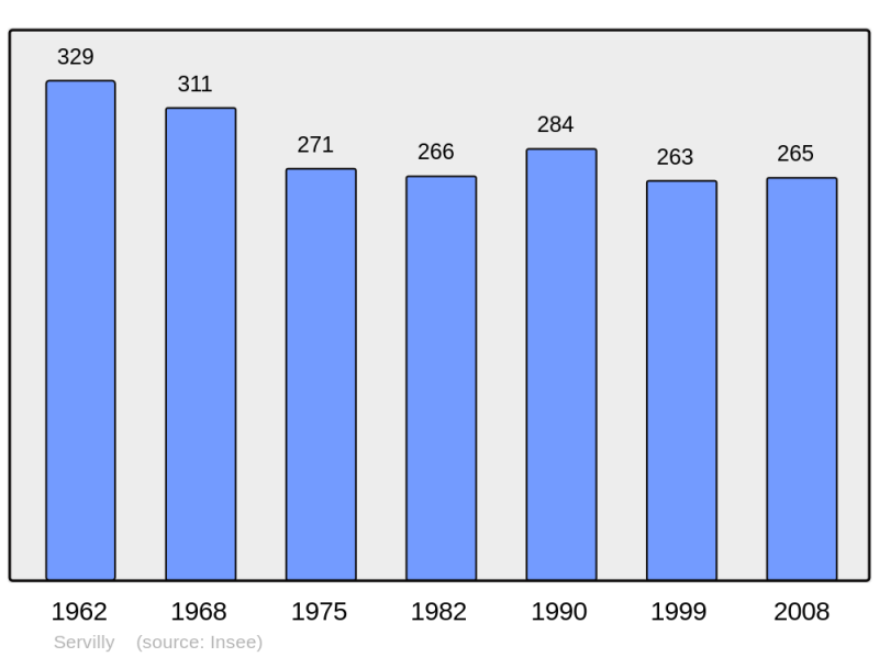 Soubor:Population - Municipality code 03272.png