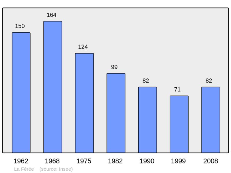 Soubor:Population - Municipality code 08167.png