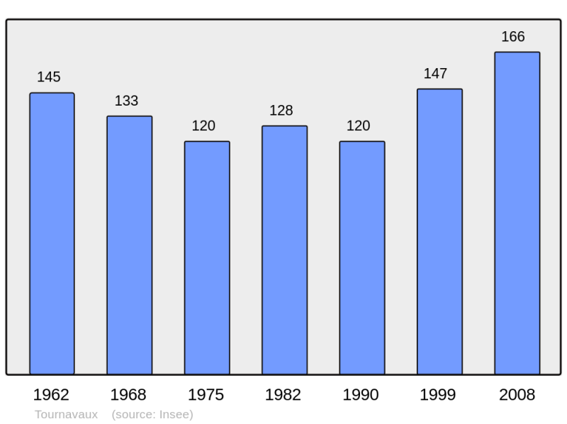 Soubor:Population - Municipality code 08456.png