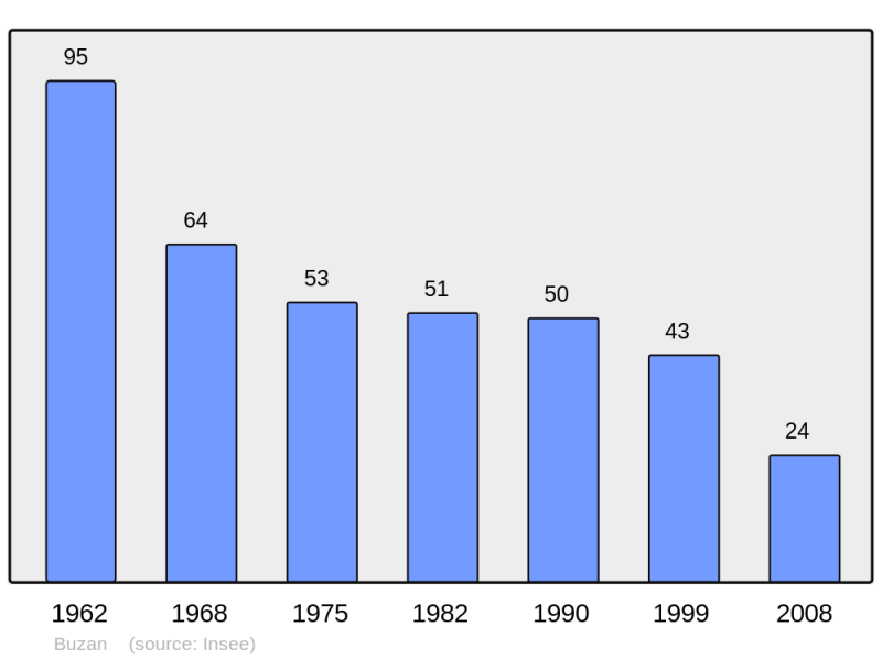 Soubor:Population - Municipality code 09069.png
