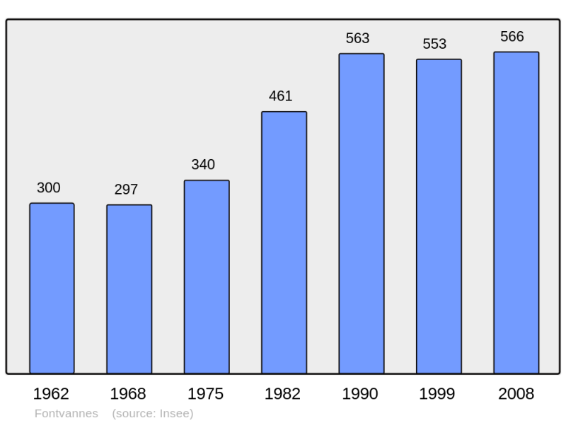 Soubor:Population - Municipality code 10156.png