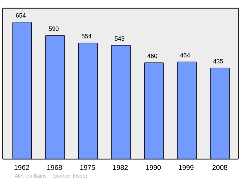 Soubor:Population - Municipality code 11008.png