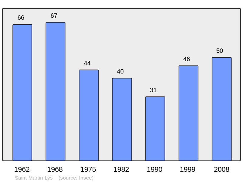 Soubor:Population - Municipality code 11358.png