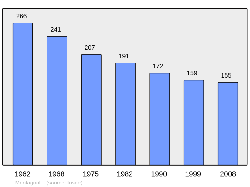 Soubor:Population - Municipality code 12147.png
