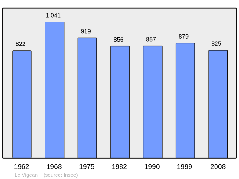 Soubor:Population - Municipality code 15261.png