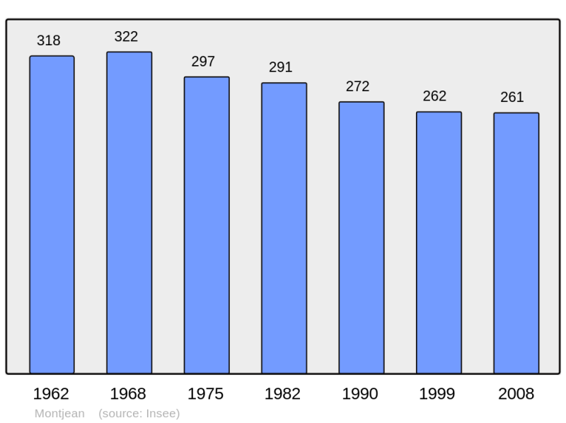 Soubor:Population - Municipality code 16229.png