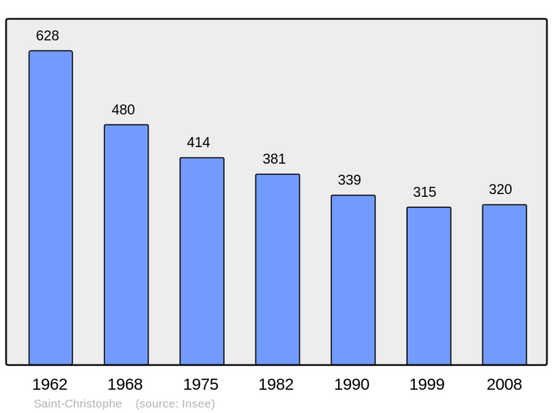 Soubor:Population - Municipality code 16306.png